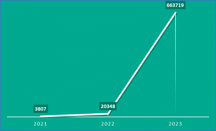 The dynamics of credentials from OpenAI services’ accounts compromised in 2021-2023 and leaked on the dark web 